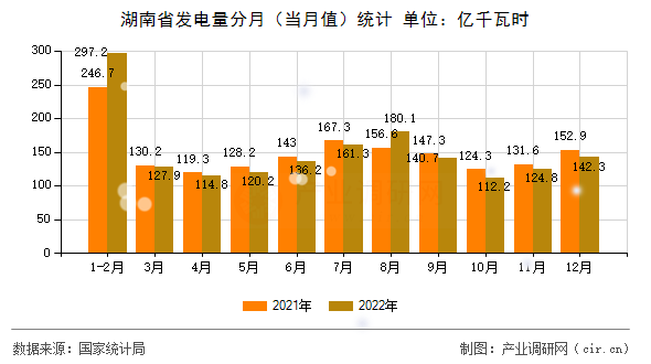 湖南省發(fā)電量分月（當月值）統(tǒng)計