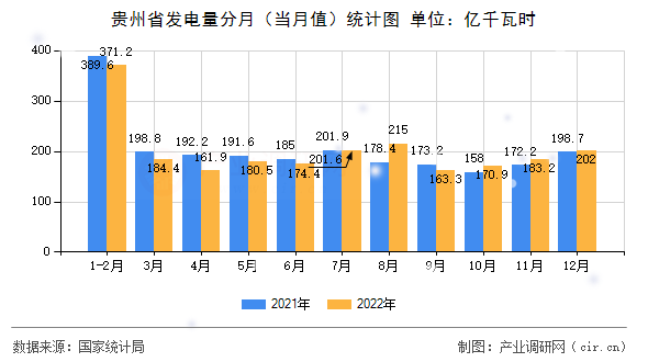 貴州省發(fā)電量分月（當(dāng)月值）統(tǒng)計圖