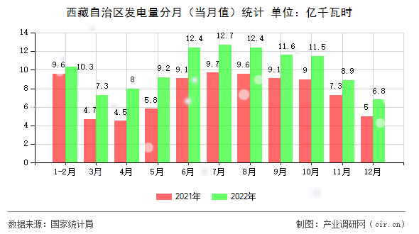 西藏自治區(qū)發(fā)電量分月（當(dāng)月值）統(tǒng)計(jì)