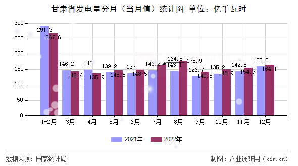 甘肅省發(fā)電量分月（當(dāng)月值）統(tǒng)計(jì)圖