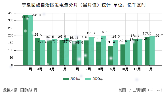 寧夏回族自治區(qū)發(fā)電量分月（當(dāng)月值）統(tǒng)計(jì)