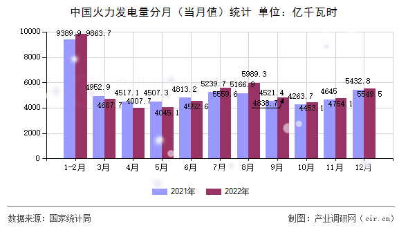 中國(guó)火力發(fā)電量分月（當(dāng)月值）統(tǒng)計(jì)