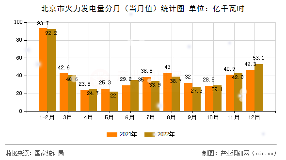 北京市火力發(fā)電量分月（當(dāng)月值）統(tǒng)計圖