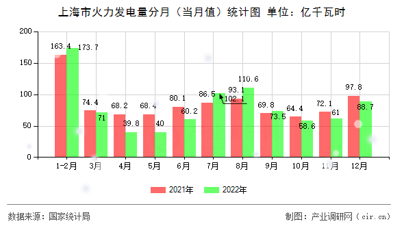 上海市火力發(fā)電量分月（當(dāng)月值）統(tǒng)計(jì)圖