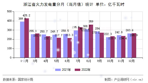 浙江省火力發(fā)電量分月（當(dāng)月值）統(tǒng)計(jì)