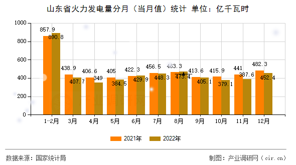 山東省火力發(fā)電量分月（當(dāng)月值）統(tǒng)計(jì)