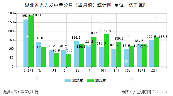 湖北省火力發(fā)電量分月（當月值）統(tǒng)計圖