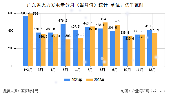 廣東省火力發(fā)電量分月（當月值）統(tǒng)計