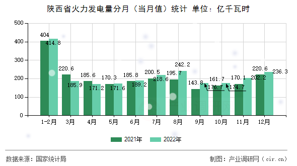 陜西省火力發(fā)電量分月（當月值）統(tǒng)計