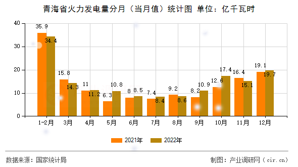 青海省火力發(fā)電量分月（當月值）統(tǒng)計圖