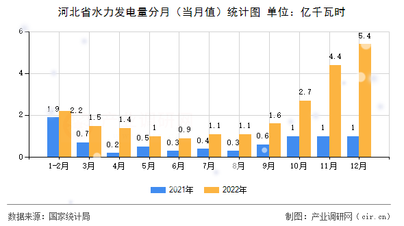 河北省水力發(fā)電量分月（當(dāng)月值）統(tǒng)計(jì)圖