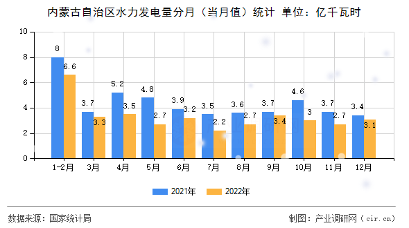 內(nèi)蒙古自治區(qū)水力發(fā)電量分月（當月值）統(tǒng)計
