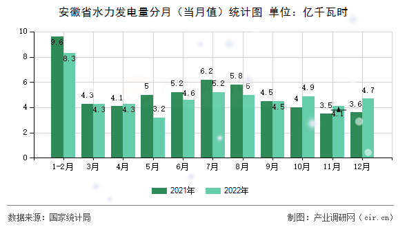 安徽省水力發(fā)電量分月（當月值）統(tǒng)計圖