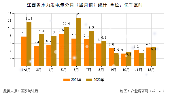 江西省水力發(fā)電量分月（當(dāng)月值）統(tǒng)計