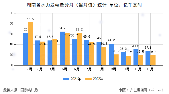 湖南省水力發(fā)電量分月（當月值）統(tǒng)計