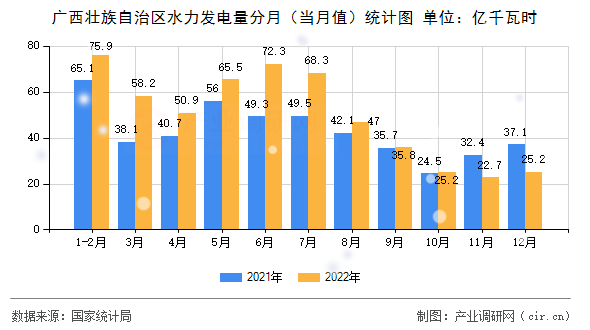 廣西壯族自治區(qū)水力發(fā)電量分月（當(dāng)月值）統(tǒng)計(jì)圖