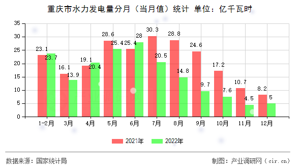 重慶市水力發(fā)電量分月（當(dāng)月值）統(tǒng)計
