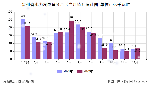 貴州省水力發(fā)電量分月（當(dāng)月值）統(tǒng)計(jì)圖
