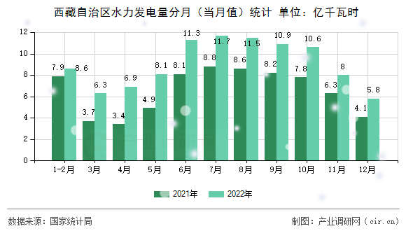 西藏自治區(qū)水力發(fā)電量分月（當(dāng)月值）統(tǒng)計