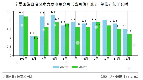 寧夏回族自治區(qū)水力發(fā)電量分月（當月值）統(tǒng)計