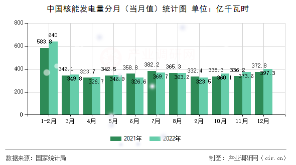 中國核能發(fā)電量分月（當(dāng)月值）統(tǒng)計圖