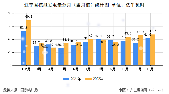 遼寧省核能發(fā)電量分月（當(dāng)月值）統(tǒng)計(jì)圖