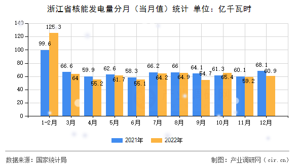 浙江省核能發(fā)電量分月（當月值）統(tǒng)計