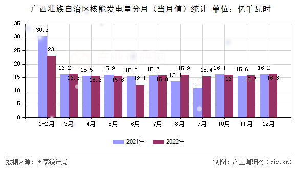 廣西壯族自治區(qū)核能發(fā)電量分月（當(dāng)月值）統(tǒng)計