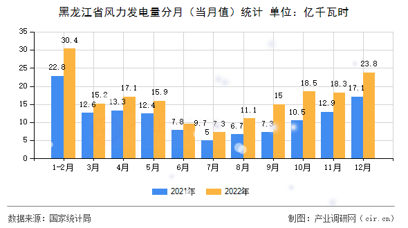 黑龍江省風(fēng)力發(fā)電量分月（當(dāng)月值）統(tǒng)計(jì)