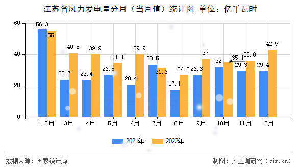 江蘇省風(fēng)力發(fā)電量分月（當(dāng)月值）統(tǒng)計圖