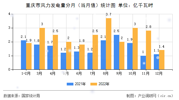 重慶市風(fēng)力發(fā)電量分月（當(dāng)月值）統(tǒng)計圖