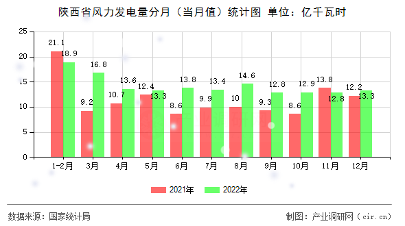 陜西省風(fēng)力發(fā)電量分月（當(dāng)月值）統(tǒng)計圖