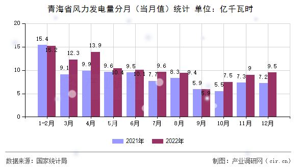 青海省風(fēng)力發(fā)電量分月（當(dāng)月值）統(tǒng)計(jì)