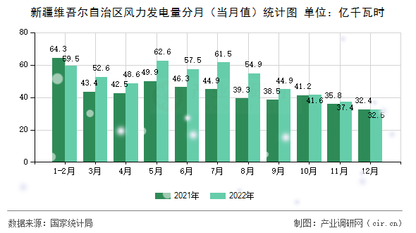 新疆維吾爾自治區(qū)風力發(fā)電量分月（當月值）統(tǒng)計圖