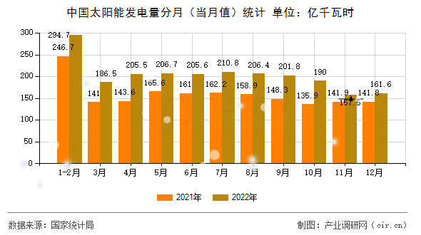 中國太陽能發(fā)電量分月（當(dāng)月值）統(tǒng)計