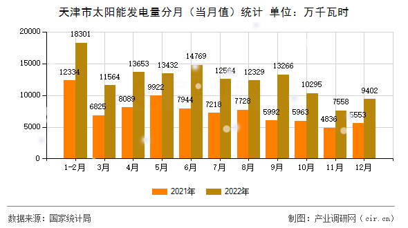 天津市太陽能發(fā)電量分月（當(dāng)月值）統(tǒng)計(jì)