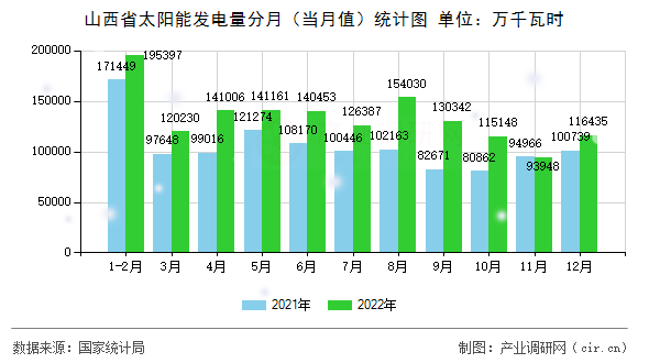 山西省太陽能發(fā)電量分月（當(dāng)月值）統(tǒng)計(jì)圖