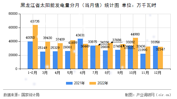 黑龍江省太陽能發(fā)電量分月（當月值）統(tǒng)計圖