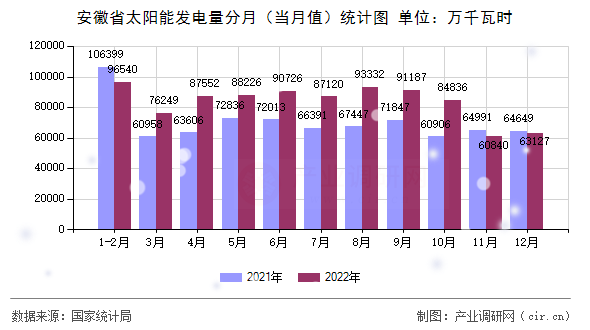 安徽省太陽能發(fā)電量分月（當月值）統(tǒng)計圖
