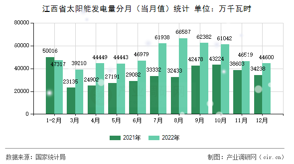 江西省太陽能發(fā)電量分月（當(dāng)月值）統(tǒng)計