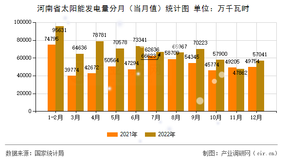 河南省太陽能發(fā)電量分月（當(dāng)月值）統(tǒng)計(jì)圖