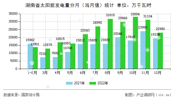 湖南省太陽能發(fā)電量分月（當(dāng)月值）統(tǒng)計