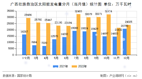 廣西壯族自治區(qū)太陽能發(fā)電量分月（當(dāng)月值）統(tǒng)計圖