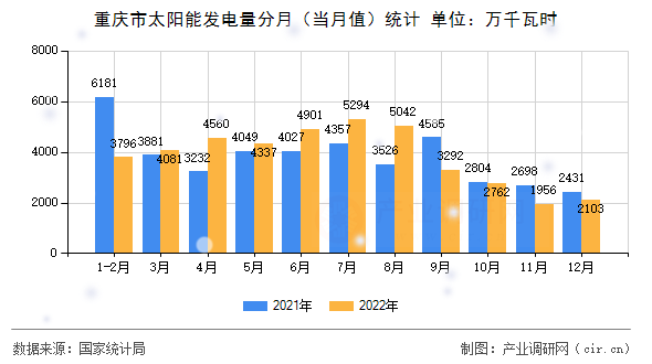 重慶市太陽能發(fā)電量分月（當(dāng)月值）統(tǒng)計