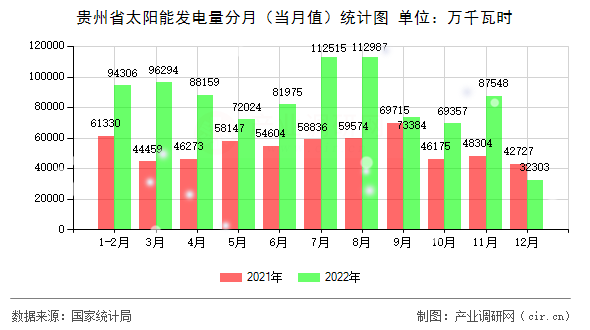 貴州省太陽(yáng)能發(fā)電量分月（當(dāng)月值）統(tǒng)計(jì)圖