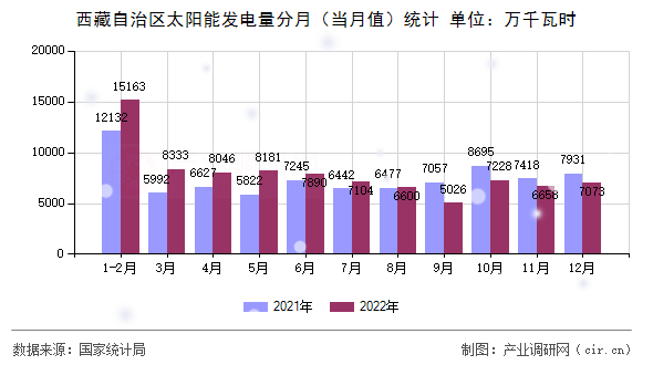 西藏自治區(qū)太陽能發(fā)電量分月（當(dāng)月值）統(tǒng)計(jì)