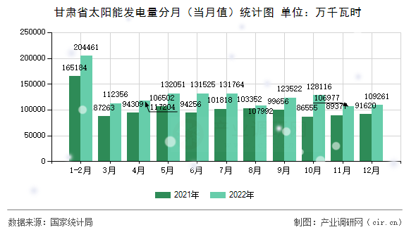 甘肅省太陽能發(fā)電量分月（當月值）統(tǒng)計圖