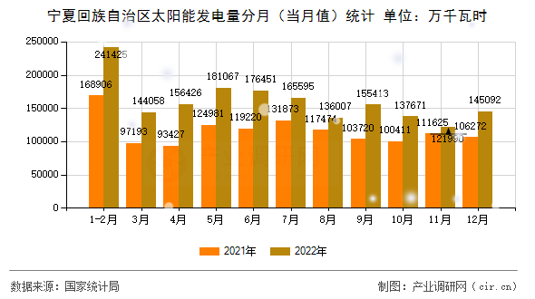寧夏回族自治區(qū)太陽能發(fā)電量分月（當(dāng)月值）統(tǒng)計(jì)