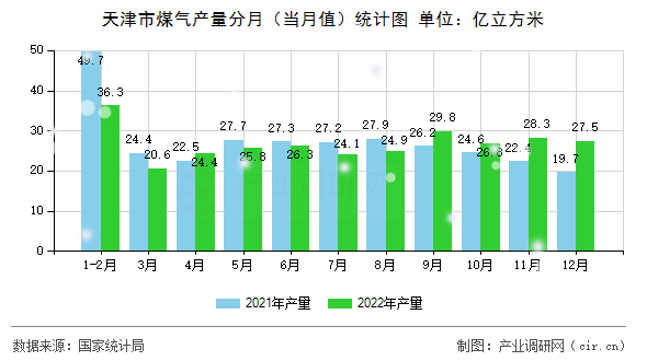 天津市煤氣產(chǎn)量分月（當(dāng)月值）統(tǒng)計(jì)圖