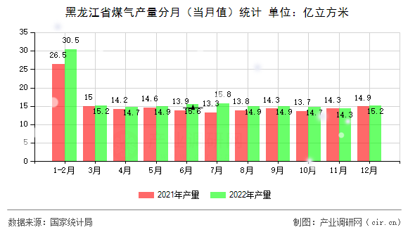 黑龍江省煤氣產(chǎn)量分月（當月值）統(tǒng)計